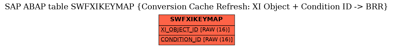 E-R Diagram for table SWFXIKEYMAP (Conversion Cache Refresh: XI Object + Condition ID -> BRR)