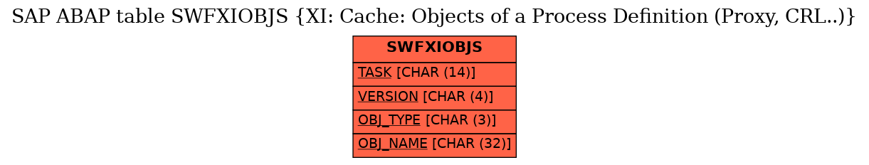 E-R Diagram for table SWFXIOBJS (XI: Cache: Objects of a Process Definition (Proxy, CRL..))