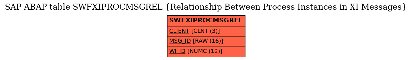 E-R Diagram for table SWFXIPROCMSGREL (Relationship Between Process Instances in XI Messages)