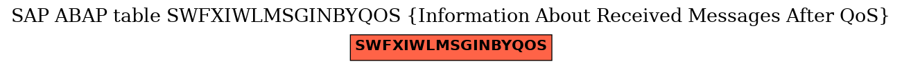E-R Diagram for table SWFXIWLMSGINBYQOS (Information About Received Messages After QoS)