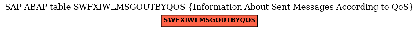 E-R Diagram for table SWFXIWLMSGOUTBYQOS (Information About Sent Messages According to QoS)