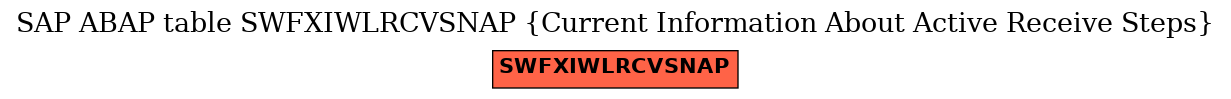 E-R Diagram for table SWFXIWLRCVSNAP (Current Information About Active Receive Steps)