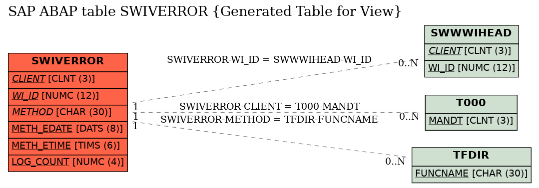 E-R Diagram for table SWIVERROR (Generated Table for View)
