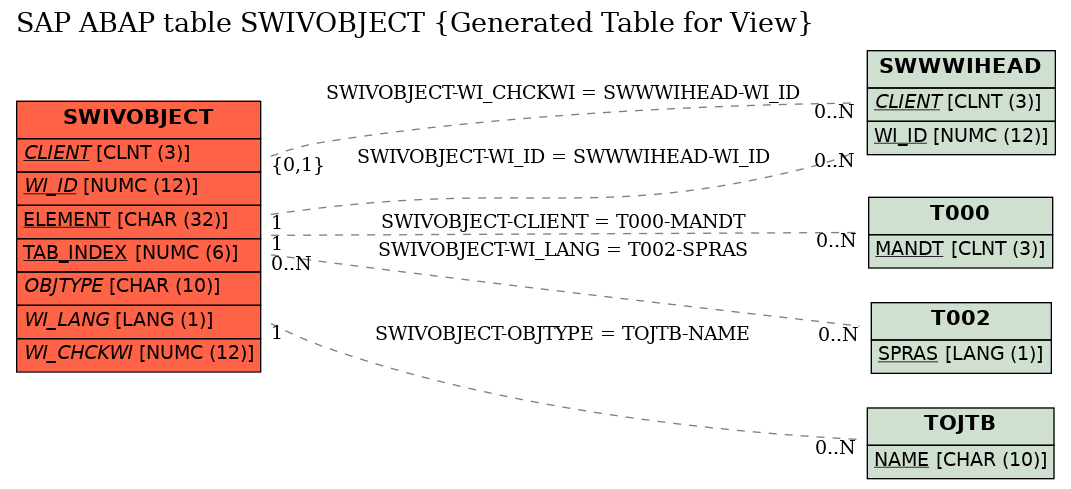 E-R Diagram for table SWIVOBJECT (Generated Table for View)