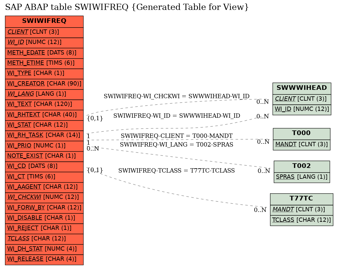 E-R Diagram for table SWIWIFREQ (Generated Table for View)