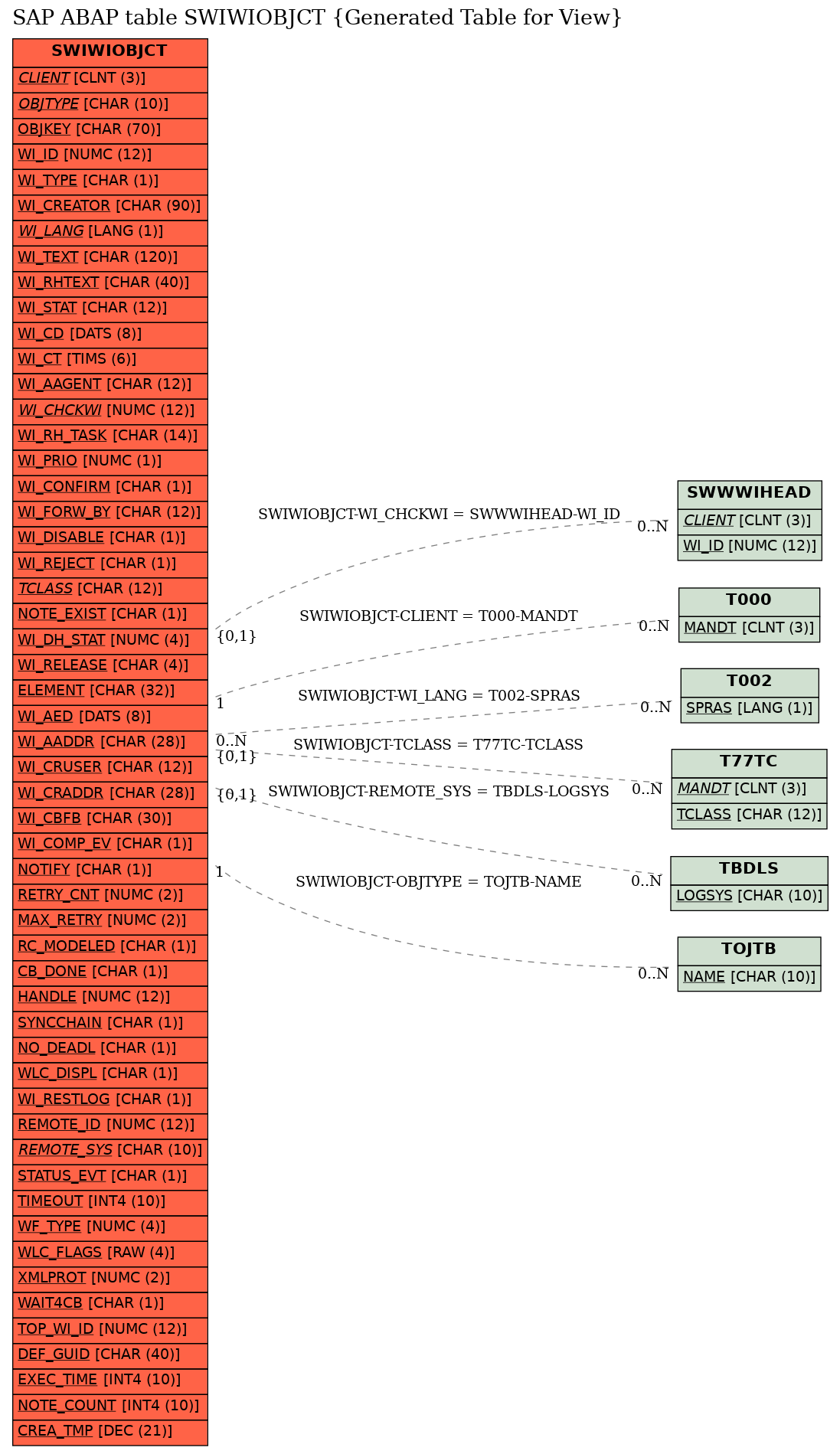 E-R Diagram for table SWIWIOBJCT (Generated Table for View)