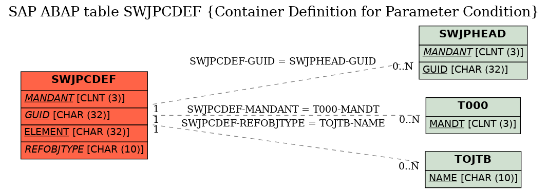 E-R Diagram for table SWJPCDEF (Container Definition for Parameter Condition)