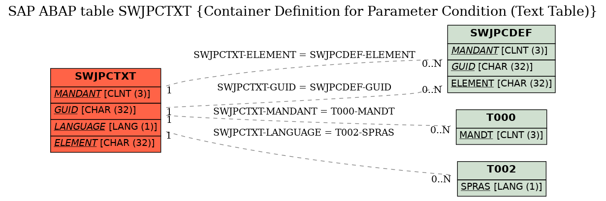 E-R Diagram for table SWJPCTXT (Container Definition for Parameter Condition (Text Table))