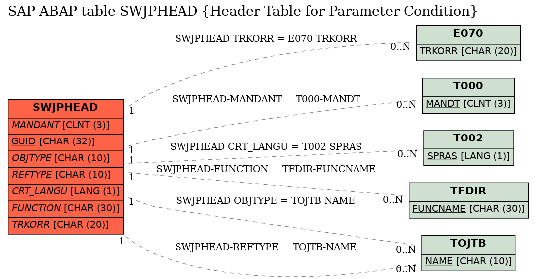 E-R Diagram for table SWJPHEAD (Header Table for Parameter Condition)