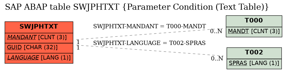 E-R Diagram for table SWJPHTXT (Parameter Condition (Text Table))