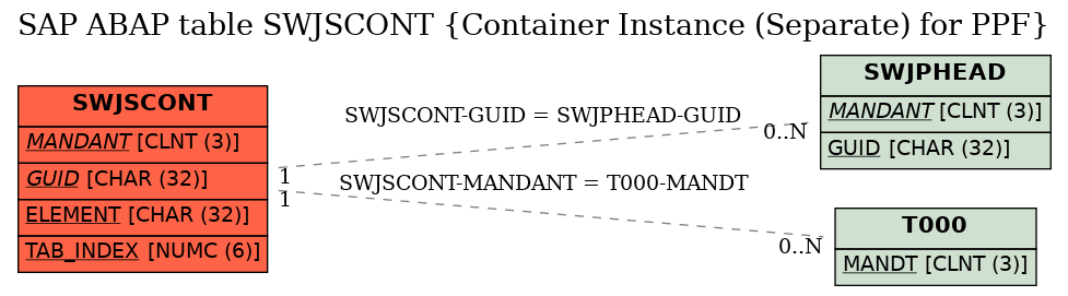 E-R Diagram for table SWJSCONT (Container Instance (Separate) for PPF)