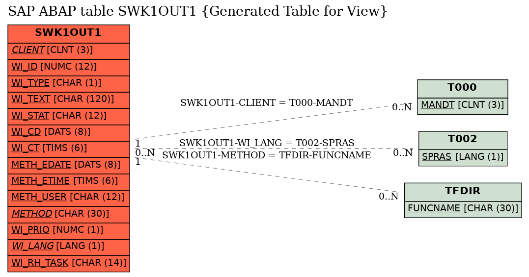E-R Diagram for table SWK1OUT1 (Generated Table for View)