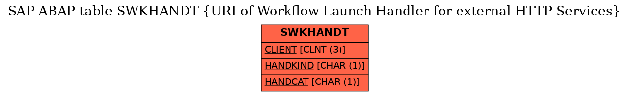 E-R Diagram for table SWKHANDT (URI of Workflow Launch Handler for external HTTP Services)