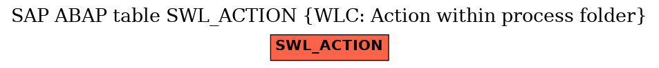 E-R Diagram for table SWL_ACTION (WLC: Action within process folder)