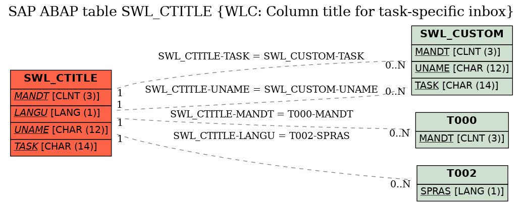 E-R Diagram for table SWL_CTITLE (WLC: Column title for task-specific inbox)