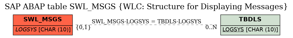 E-R Diagram for table SWL_MSGS (WLC: Structure for Displaying Messages)