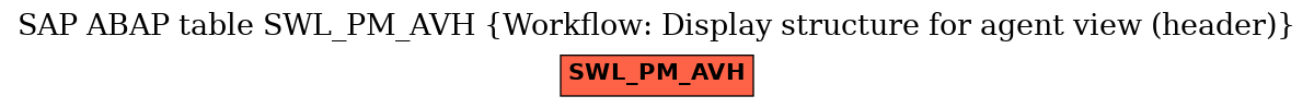 E-R Diagram for table SWL_PM_AVH (Workflow: Display structure for agent view (header))