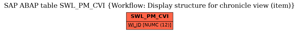 E-R Diagram for table SWL_PM_CVI (Workflow: Display structure for chronicle view (item))