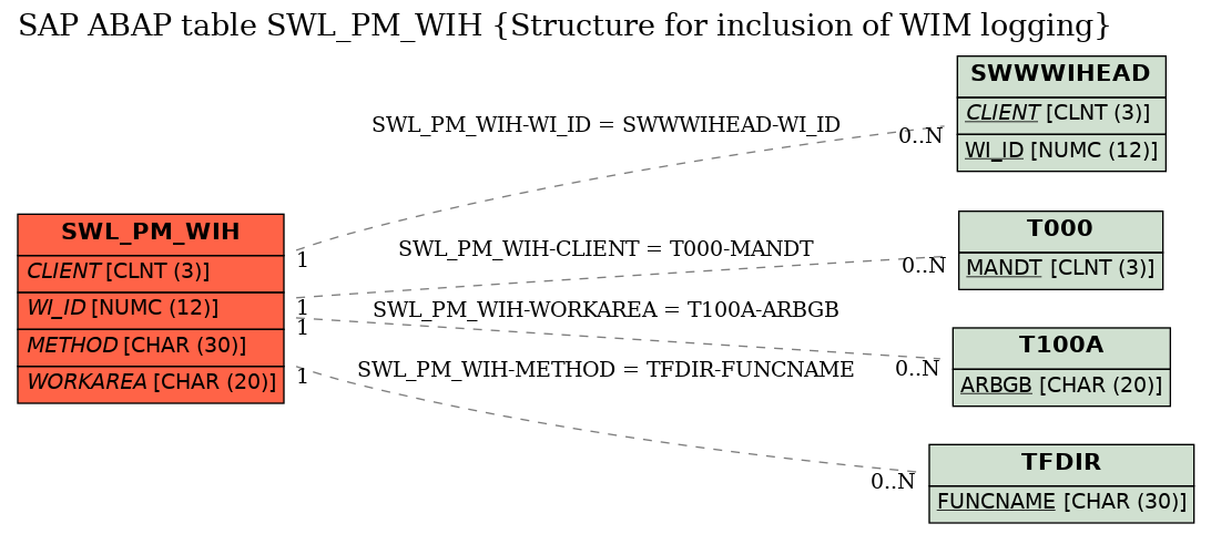 E-R Diagram for table SWL_PM_WIH (Structure for inclusion of WIM logging)