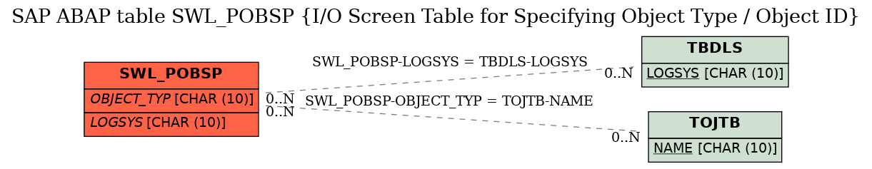 E-R Diagram for table SWL_POBSP (I/O Screen Table for Specifying Object Type / Object ID)