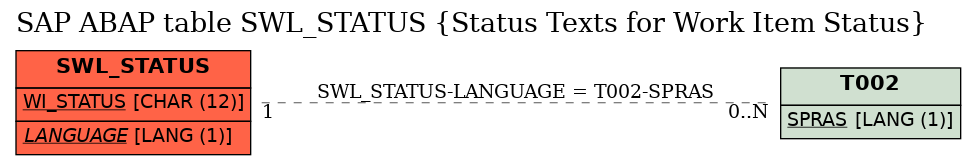 E-R Diagram for table SWL_STATUS (Status Texts for Work Item Status)