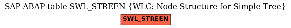 E-R Diagram for table SWL_STREEN (WLC: Node Structure for Simple Tree)