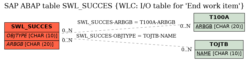 E-R Diagram for table SWL_SUCCES (WLC: I/O table for 'End work item')