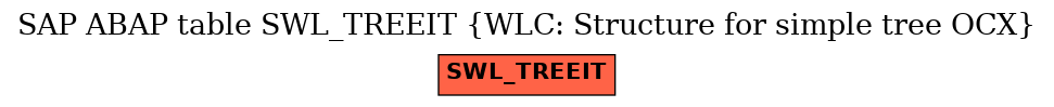 E-R Diagram for table SWL_TREEIT (WLC: Structure for simple tree OCX)