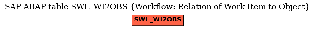 E-R Diagram for table SWL_WI2OBS (Workflow: Relation of Work Item to Object)