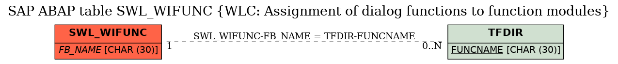 E-R Diagram for table SWL_WIFUNC (WLC: Assignment of dialog functions to function modules)