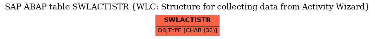 E-R Diagram for table SWLACTISTR (WLC: Structure for collecting data from Activity Wizard)