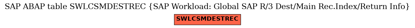 E-R Diagram for table SWLCSMDESTREC (SAP Workload: Global SAP R/3 Dest/Main Rec.Index/Return Info)