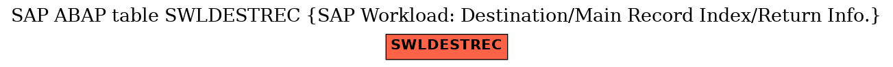 E-R Diagram for table SWLDESTREC (SAP Workload: Destination/Main Record Index/Return Info.)