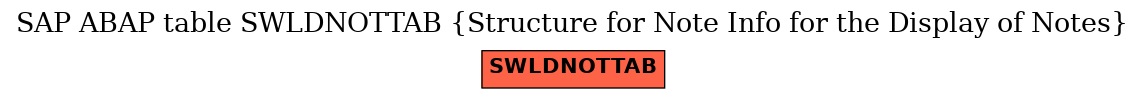 E-R Diagram for table SWLDNOTTAB (Structure for Note Info for the Display of Notes)