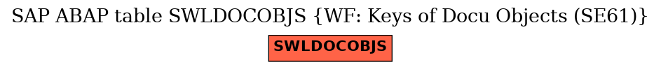 E-R Diagram for table SWLDOCOBJS (WF: Keys of Docu Objects (SE61))