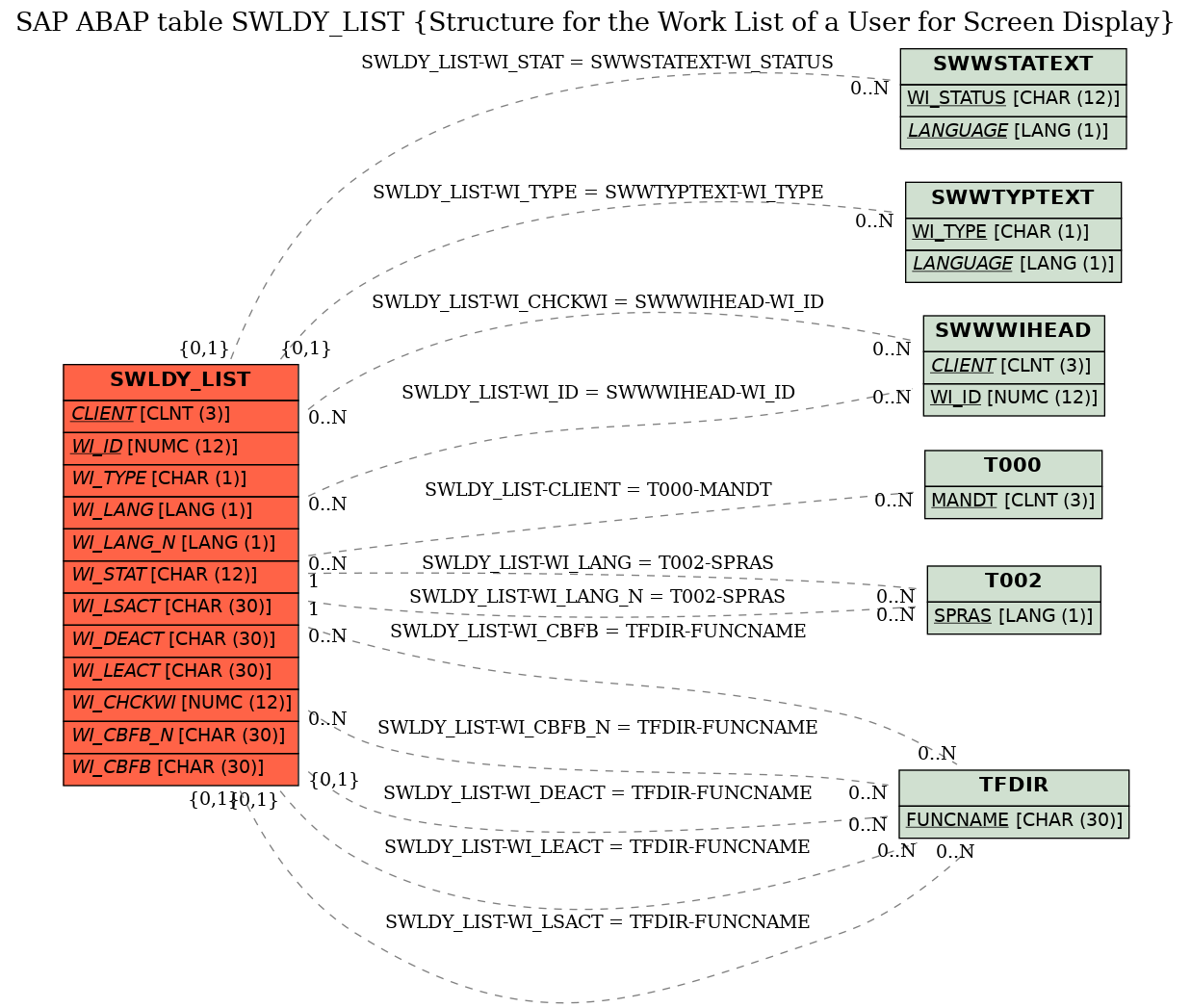 E-R Diagram for table SWLDY_LIST (Structure for the Work List of a User for Screen Display)