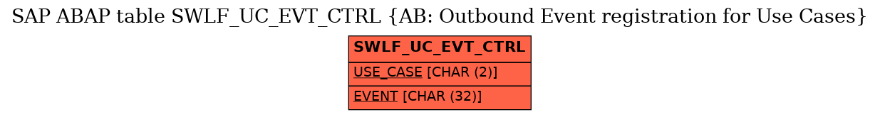 E-R Diagram for table SWLF_UC_EVT_CTRL (AB: Outbound Event registration for Use Cases)