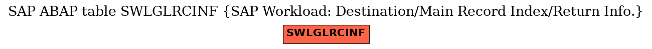 E-R Diagram for table SWLGLRCINF (SAP Workload: Destination/Main Record Index/Return Info.)