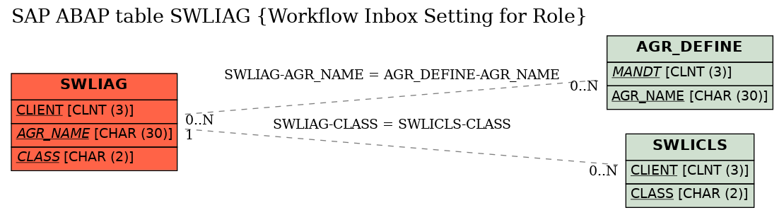 E-R Diagram for table SWLIAG (Workflow Inbox Setting for Role)
