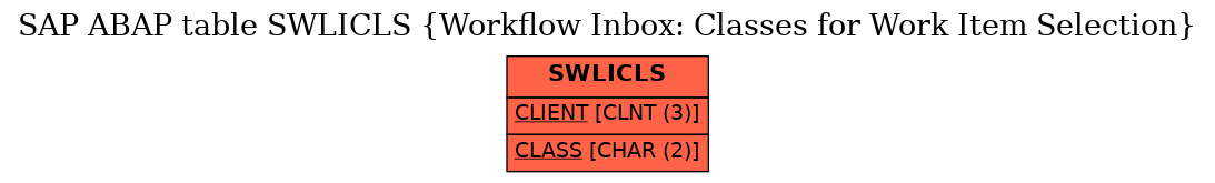 E-R Diagram for table SWLICLS (Workflow Inbox: Classes for Work Item Selection)