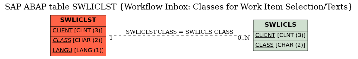 E-R Diagram for table SWLICLST (Workflow Inbox: Classes for Work Item Selection/Texts)