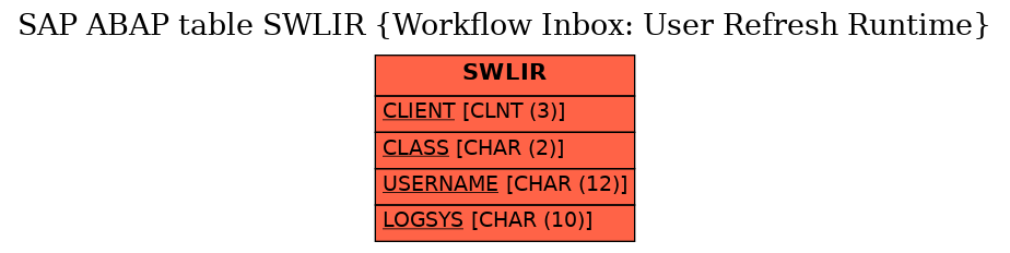 E-R Diagram for table SWLIR (Workflow Inbox: User Refresh Runtime)