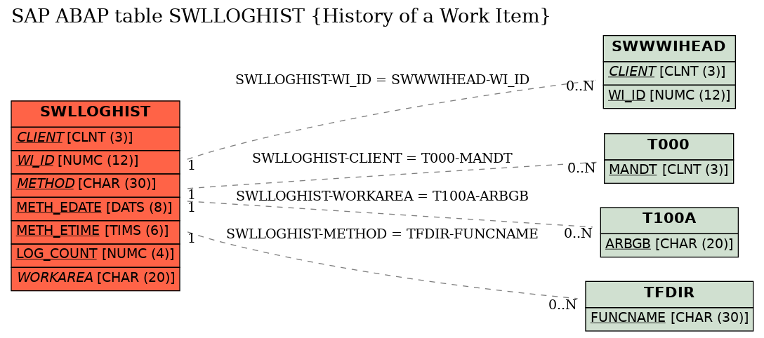 E-R Diagram for table SWLLOGHIST (History of a Work Item)