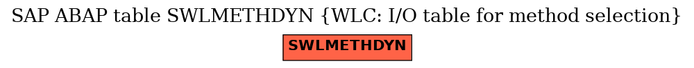 E-R Diagram for table SWLMETHDYN (WLC: I/O table for method selection)