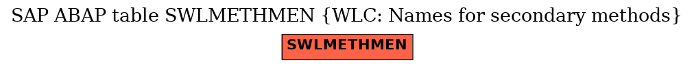 E-R Diagram for table SWLMETHMEN (WLC: Names for secondary methods)