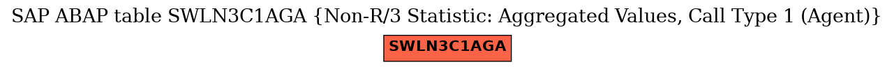 E-R Diagram for table SWLN3C1AGA (Non-R/3 Statistic: Aggregated Values, Call Type 1 (Agent))
