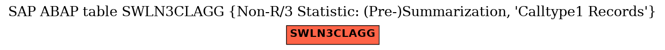 E-R Diagram for table SWLN3CLAGG (Non-R/3 Statistic: (Pre-)Summarization, 