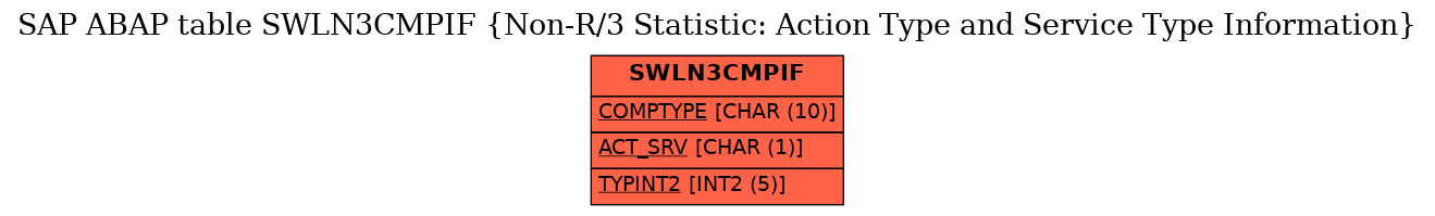 E-R Diagram for table SWLN3CMPIF (Non-R/3 Statistic: Action Type and Service Type Information)