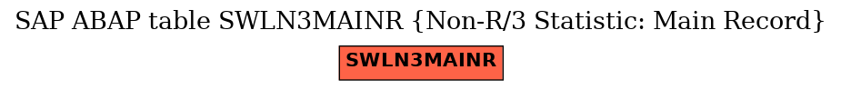 E-R Diagram for table SWLN3MAINR (Non-R/3 Statistic: Main Record)