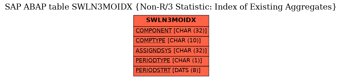 E-R Diagram for table SWLN3MOIDX (Non-R/3 Statistic: Index of Existing Aggregates)